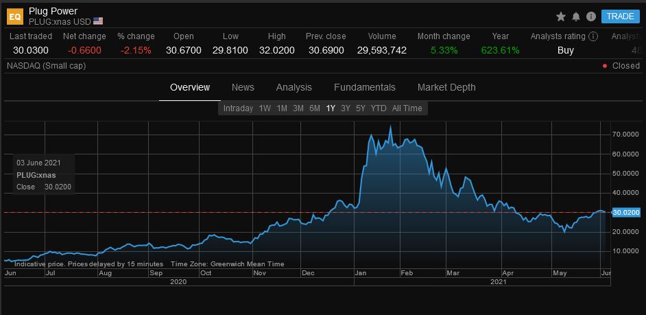 PLUG chart LTM